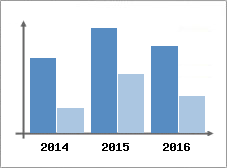 Chiffre d'affaires et Rentabilit