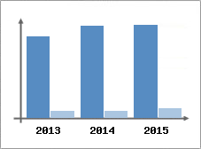 Chiffre d'affaires et Rentabilit