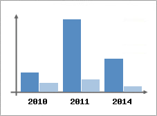 Chiffre d'affaires et Rentabilit