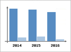 Chiffre d'affaires et Rentabilit