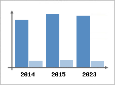 Chiffre d'affaires et Rentabilit