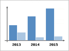Chiffre d'affaires et Rentabilit