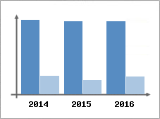 Chiffre d'affaires et Rentabilit