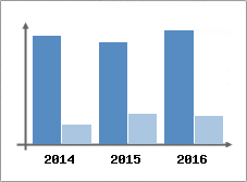 Chiffre d'affaires et Rentabilit