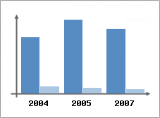 Chiffre d'affaires et Rentabilit
