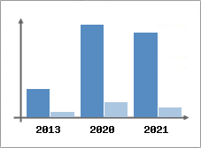 Chiffre d'affaires et Rentabilit