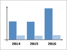 Chiffre d'affaires et Rentabilit