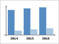 Chiffre d'affaires et Rentabilit