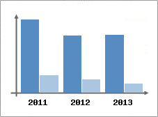 Chiffre d'affaires et Rentabilit