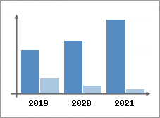 Chiffre d'affaires et Rentabilit