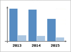 Chiffre d'affaires et Rentabilit