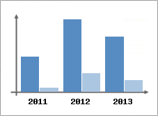 Chiffre d'affaires et Rentabilit