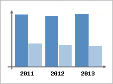 Chiffre d'affaires et Rentabilit