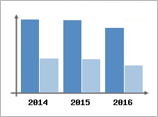 Chiffre d'affaires et Rentabilit
