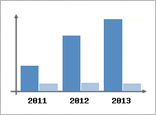 Chiffre d'affaires et Rentabilit