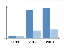 Chiffre d'affaires et Rentabilit