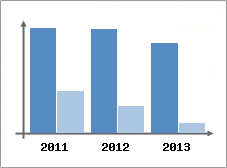 Chiffre d'affaires et Rentabilit