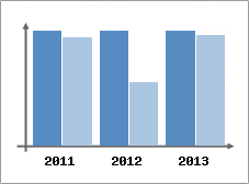 Chiffre d'affaires et Rentabilit