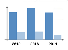 Chiffre d'affaires et Rentabilit