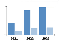 Chiffre d'affaires et Rentabilité