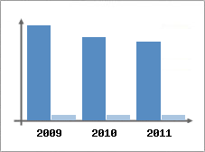 Chiffre d'affaires et Rentabilit