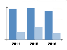 Chiffre d'affaires et Rentabilit