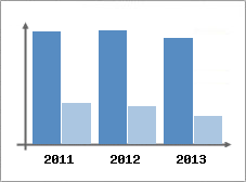 Chiffre d'affaires et Rentabilit