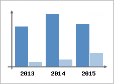 Chiffre d'affaires et Rentabilit