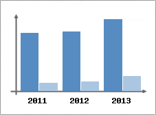 Chiffre d'affaires et Rentabilit