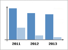 Chiffre d'affaires et Rentabilit
