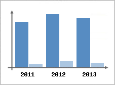 Chiffre d'affaires et Rentabilité