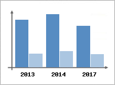 Chiffre d'affaires et Rentabilit