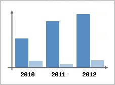 Chiffre d'affaires et Rentabilit