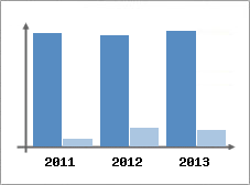 Chiffre d'affaires et Rentabilit