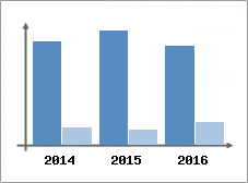 Chiffre d'affaires et Rentabilit