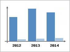 Chiffre d'affaires et Rentabilit