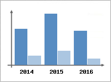 Chiffre d'affaires et Rentabilit