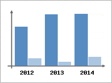 Chiffre d'affaires et Rentabilit