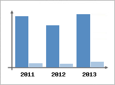 Chiffre d'affaires et Rentabilit
