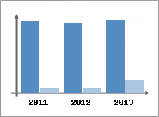 Chiffre d'affaires et Rentabilit