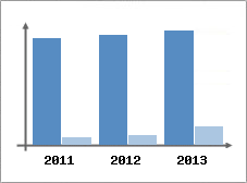 Chiffre d'affaires et Rentabilit