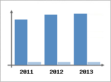 Chiffre d'affaires et Rentabilit