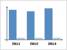 Chiffre d'affaires et Rentabilit