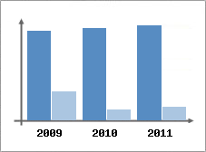 Chiffre d'affaires et Rentabilit