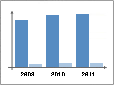 Chiffre d'affaires et Rentabilit