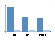 Chiffre d'affaires et Rentabilit