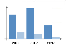 Chiffre d'affaires et Rentabilit