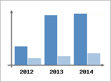 Chiffre d'affaires et Rentabilit