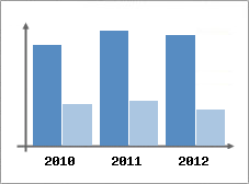 Chiffre d'affaires et Rentabilit