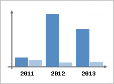 Chiffre d'affaires et Rentabilit